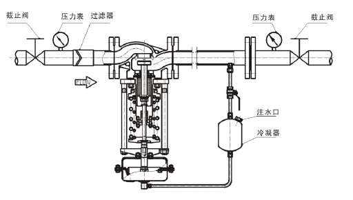 调节蒸汽，阀后压力调节型